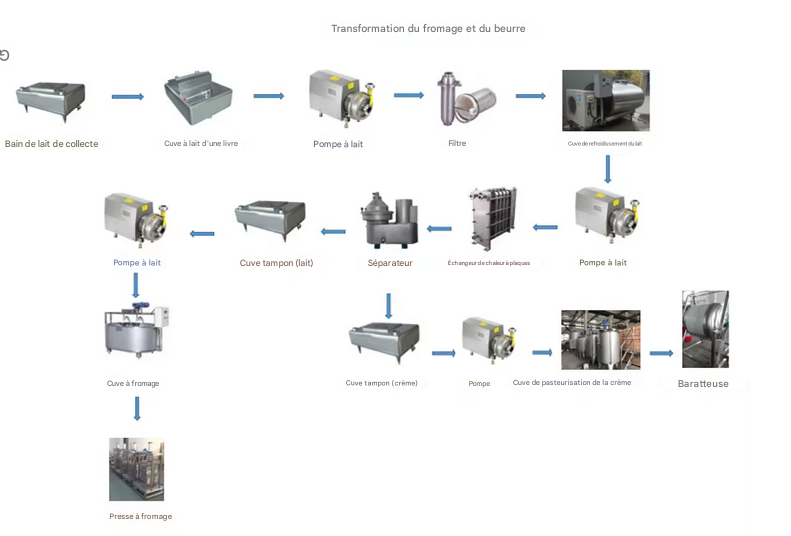 BUTEC LPB1000 – Ligne complète de production de beurre et fromage (500 à 1000L) – Image 3